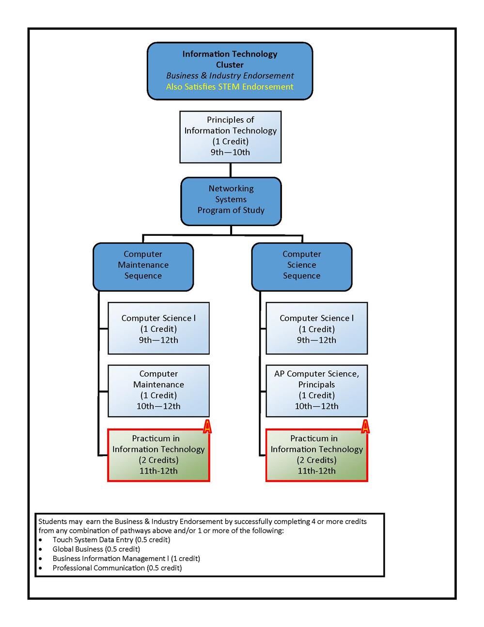 IT Course Flowchart
